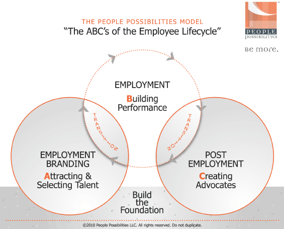 The ABC's of the Employee Lifecycle